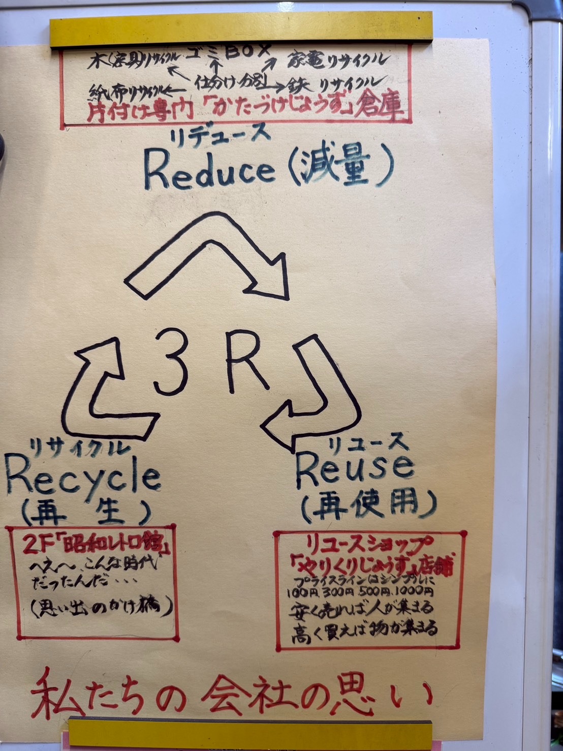 会社の思いと3Rの循環を描いた手書きポスター
